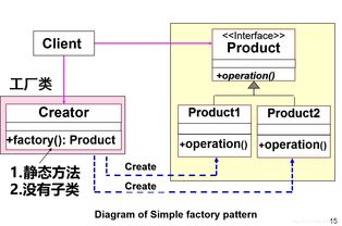 軟件設(shè)計(jì)模式之簡單工廠模式 基礎(chǔ)軟件服務(wù)的構(gòu)建基石